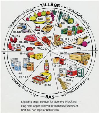 Kostcirkeln, med uppdelning i bas och tillägg, samt behov av varje livsmedelstyp.